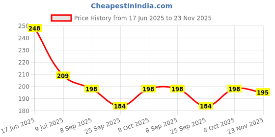 flipkart.com any fashion pack of 4 small colorful lock for suitcase / travel bag padlock Padlock any fashion Price History Graph from 17 Jun 2025 to 23 Nov 2025