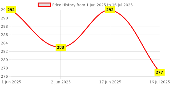 flipkart.com ANY KART 360-Degree Mount Adapter With Adjustable Clamp Holder mobile Clip Monopod, Tripod Clamp, Monopod Kit, Tripod Bracket Price History Graph from 1 Jun 2025 to 16 Jul 2025