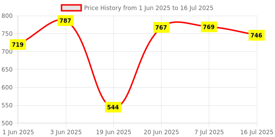 flipkart.com ANY KART 360 Degree Rotate Tripod For Cooking Videos Overhead Drawing Video Tripod Stand Tripod, Tripod Ball Head, Tripod Bracket, Tripod Clamp, Monopod Price History Graph from 1 Jun 2025 to 16 Jul 2025