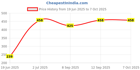 flipkart.com ANY KART 360° rotatable,3 modes& 10 brightness levels 10inch big Selfie Ring Light Ring Flash Price History Graph from 19 Jun 2025 to 7 Oct 2025