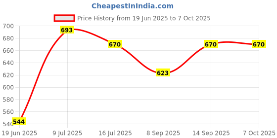 flipkart.com ANY KART 360 Rotation for Overhead Video shooting,Cooking Videos,Online Claases YouTube Tripod, Tripod Ball Head, Tripod Bracket, Tripod Clamp, Monopod Price History Graph from 19 Jun 2025 to 6 Oct 2025