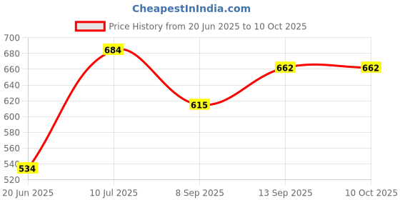 flipkart.com ANY KART Best Buy 360° Rotate Tripod For Cooking Videos Overhead Drawing Videos Tripod, Monopod, Tripod Clamp, Tripod Bracket, Tripod Ball Head Price History Graph from 20 Jun 2025 to 9 Oct 2025