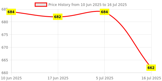 flipkart.com ANY KART Best Overhead Tripod Camera Stand 360 Degree Mobile Holder Cell Phone Stand Tripod, Monopod, Tripod Clamp, Tripod Bracket, Tripod Ball Head Price History Graph from 10 Jun 2025 to 16 Jul 2025