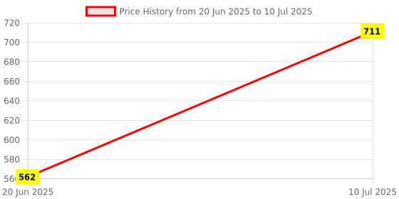 flipkart.com ANY KART Bracket type Tripod For Cooking Videos Overhead Drawing Video Tripod Stand Tripod, Tripod Ball Head, Tripod Bracket, Tripod Clamp, Monopod Price History Graph from 20 Jun 2025 to 10 Jul 2025
