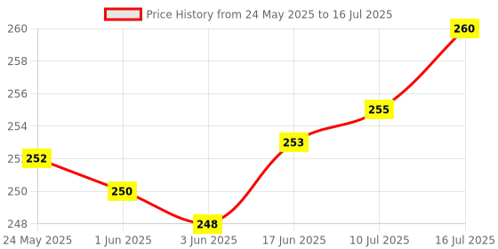 flipkart.com ANY KART Cell Phone Stand, [2021 Updated] Angle Height Adjustable Mobile Phone Holder, Table Stand, Foldable Mobile Phone Stand, Mobile Stand for Table for Study Single Gimbal for Mobile Price History Graph from 24 May 2025 to 16 Jul 2025