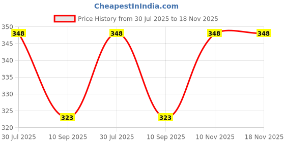 flipkart.com any kart Cooking, Decorative, Eating Wooden Chinese, Japanese, Korean Chopstick any kart Price History Graph from 30 Jul 2025 to 18 Nov 2025