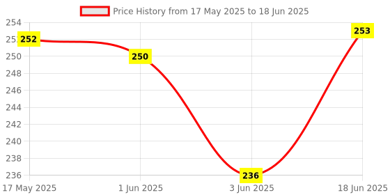 flipkart.com ANY KART Foldable Desktop Phone Holder Stand Mobile Holder Single Gimbal for Mobile Price History Graph from 17 May 2025 to 18 Jun 2025