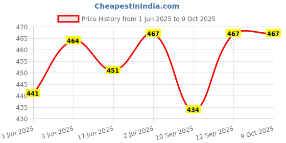 flipkart.com ANY KART Latest 360° rotatable,3 modes& 10 brightness levels 10inch big Selfie Ring Light Ring Flash Price History Graph from 1 Jun 2025 to 8 Oct 2025