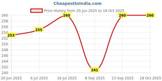 flipkart.com ANY KART Latest Phone Holder Stand Compatible with All Mobile Single Gimbal for Mobile Price History Graph from 20 Jun 2025 to 18 Oct 2025