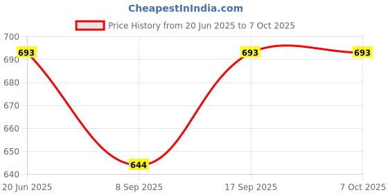 flipkart.com ANY KART Mobile & Tablet Tripod Camera Stand with 360Rotation for Overhead Video shooting Tripod, Monopod, Tripod Clamp, Tripod Bracket, Tripod Ball Head Price History Graph from 20 Jun 2025 to 6 Oct 2025