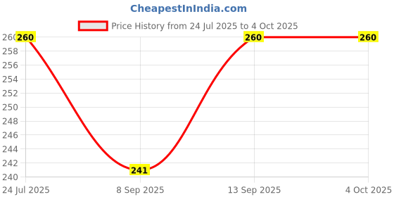 flipkart.com ANY KART New Design Portable Mobile holder Compatible with All Smartphones Single Gimbal for Mobile Price History Graph from 24 Jul 2025 to 4 Oct 2025