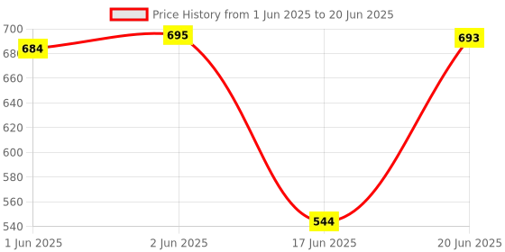 flipkart.com ANY KART New Overhead Tripod Camera Stand 360 Degree Mobile Holder Cell Phone Stand Tripod, Monopod, Tripod Clamp, Tripod Bracket, Tripod Ball Head Price History Graph from 1 Jun 2025 to 20 Jun 2025