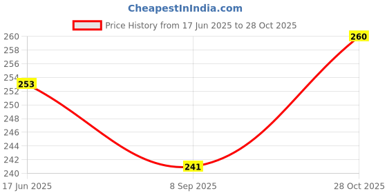 flipkart.com ANY KART Non-slip & Stable portable cell phone tablet stand is easy to foldable Single Gimbal for Mobile Price History Graph from 17 Jun 2025 to 28 Oct 2025