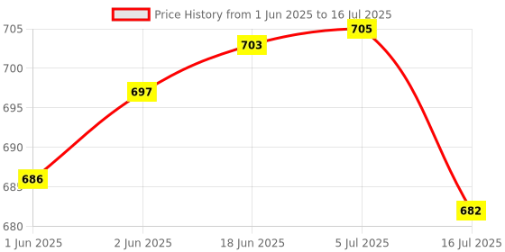 flipkart.com ANY KART Overhead Tripod Stand Bracket for Mobile and Tablet For Professional Video Maker Tripod, Tripod Ball Head, Tripod Bracket, Tripod Clamp, Monopod Price History Graph from 1 Jun 2025 to 16 Jul 2025