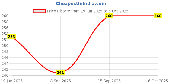 flipkart.com ANY KART Phone Holder Stand Compatible with All Mobile Single Gimbal for Mobile Price History Graph from 19 Jun 2025 to 6 Oct 2025