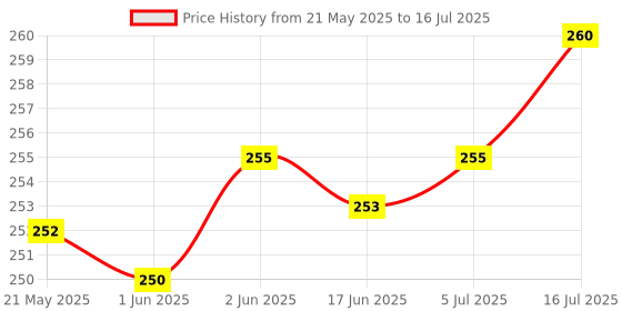 flipkart.com ANY KART Phone Stand, [2021 Updated] Angle Height Adjustable Mobile Phone Holder, Table Stand, Foldable Mobile Phone Stand, Mobile Stand for Table for Study Single Gimbal for Mobile Price History Graph from 21 May 2025 to 16 Jul 2025