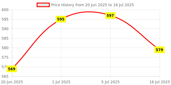flipkart.com ANY KART Professional Mobile Vlogging Kit with Microphone Tripod Stand Tripod Kit, Monopod Kit Price History Graph from 20 Jun 2025 to 16 Jul 2025
