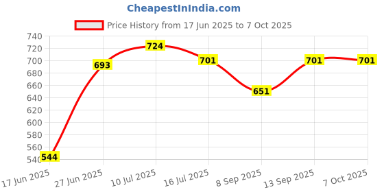 flipkart.com ANY KART Table Tripod stand For Mobile Phone Stand For Cooking Sketch Drawing Video Shoot Tripod, Tripod Ball Head, Tripod Bracket, Tripod Clamp, Monopod Price History Graph from 17 Jun 2025 to 5 Oct 2025