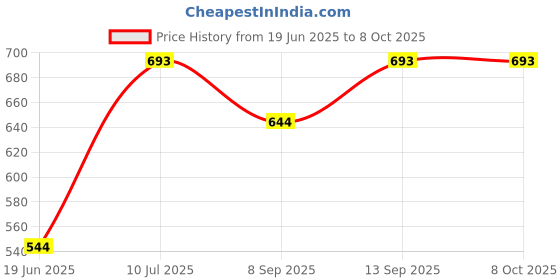 flipkart.com ANY KART Tripod For Cooking Videos Overhead Drawing Video Tripod Stand Tripod, Tripod Ball Head, Tripod Bracket, Tripod Clamp, Monopod Price History Graph from 19 Jun 2025 to 7 Oct 2025