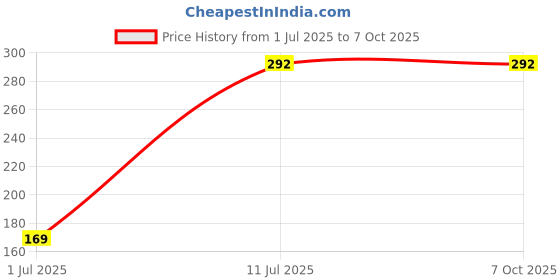 flipkart.com ANY KART Tripod Mount Adapter Tripod Mobile Holder |Tripod Phone Mount | Smartphone Clip Monopod, Tripod Clamp, Monopod Kit, Tripod Bracket Price History Graph from 1 Jul 2025 to 7 Oct 2025