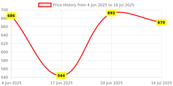 flipkart.com ANY KART Video Tripod For Creating Cooking Sketch Product Review and Side Angle Videos Tripod, Tripod Ball Head, Tripod Bracket, Tripod Clamp, Monopod Price History Graph from 4 Jun 2025 to 16 Jul 2025