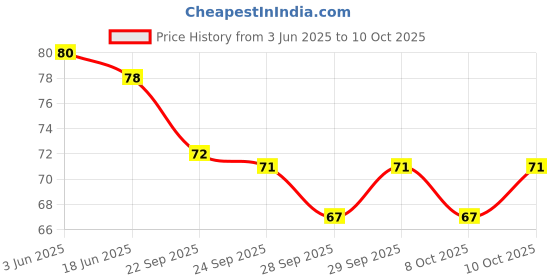 flipkart.com any time fit Green Tea SticksFace Shaping Mask any time fit Price History Graph from 3 Jun 2025 to 8 Oct 2025