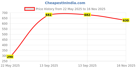 flipkart.com any time fit USB EMS Foot Massager Muscle Feet Leg Massager Foldable 19 Intensities 9 Modes any time fit Price History Graph from 22 May 2025 to 16 Nov 2025