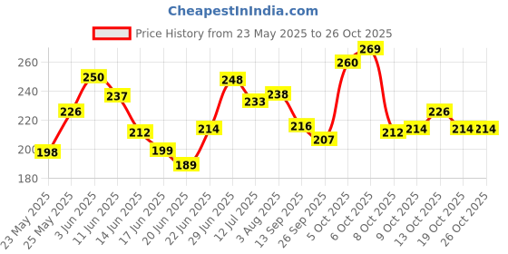 flipkart.com reotel any type cutter tape dispensor (Manual) reotel Price History Graph from 23 May 2025 to 25 Oct 2025