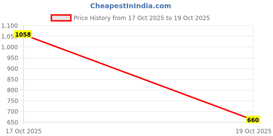 flipkart.com natures velvet lifecare Any type Diffuser natures velvet lifecare Price History Graph from 17 Oct 2025 to 19 Oct 2025