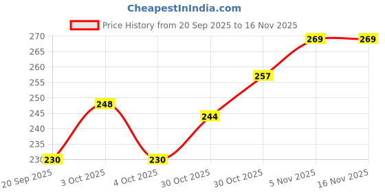 flipkart.com flenzy any1 Colour Car Air Freshener Combo flenzy Price History Graph from 20 Sep 2025 to 16 Nov 2025