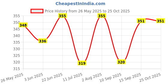 flipkart.com z-zippyque.store Any2 Double Cushioned Earmuffs for boys/girls Ear Muff z-zippyque.store Price History Graph from 26 May 2025 to 24 Oct 2025