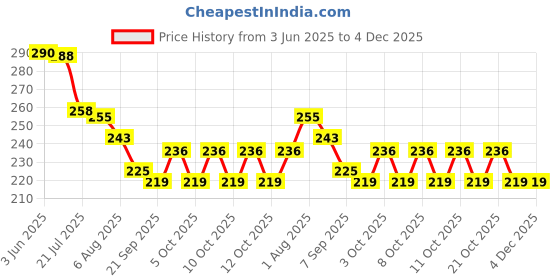 flipkart.com anya Toothpick Holder anya Price History Graph from 3 Jun 2025 to 4 Dec 2025