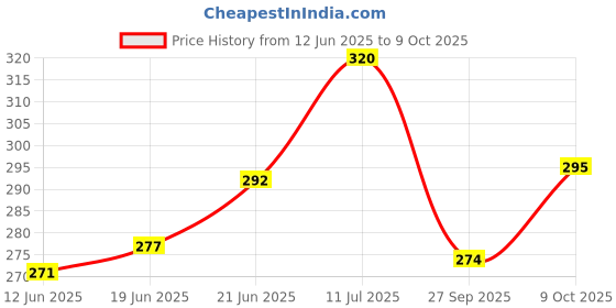 flipkart.com anyastore Set of 3 Plastic Fruit & Vegetable Basket anyastore Price History Graph from 12 Jun 2025 to 9 Oct 2025