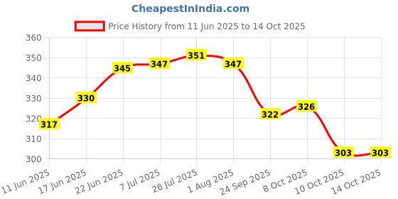 flipkart.com anyastore Set of 3 Plastic Fruit & Vegetable Basket anyastore Price History Graph from 11 Jun 2025 to 14 Oct 2025