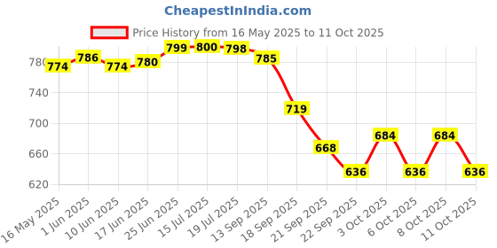 flipkart.com anycho 3 Fold Umbrella- Automatic Umbrella with Sturdy Ribs for Rainy Umbrella anycho Price History Graph from 16 May 2025 to 8 Oct 2025