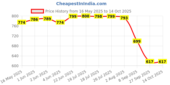 flipkart.com anycho 3 Fold Umbrella- Automatic Umbrella with Sturdy Ribs for Rainy Umbrella anycho Price History Graph from 16 May 2025 to 14 Oct 2025
