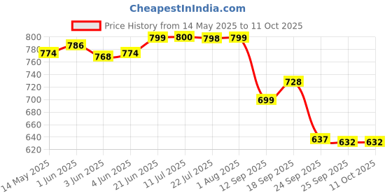 flipkart.com anycho 40 Inch Reflective Stripe Small Umbrella for Men with Auto Open and Close Umbrella anycho Price History Graph from 14 May 2025 to 11 Oct 2025