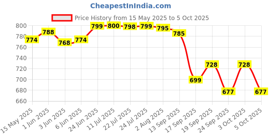flipkart.com anycho 40 Inch Reflective Stripe Small Umbrella for Men with Auto Open and Close Umbrella anycho Price History Graph from 15 May 2025 to 5 Oct 2025