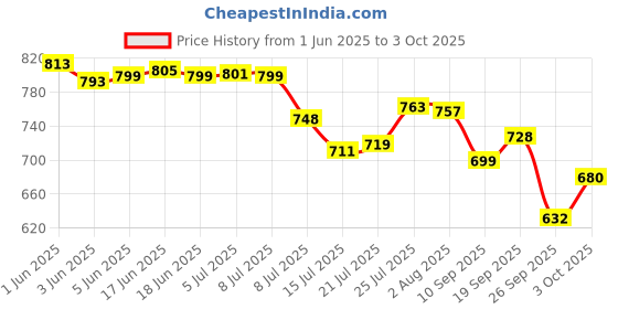 flipkart.com anycho 40 Inch Reflective Stripe Small Umbrella for Men with Auto Open and Close Umbrella anycho Price History Graph from 1 Jun 2025 to 3 Oct 2025