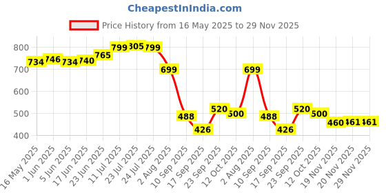 flipkart.com anycho 40 Inch UV Coated Small Umbrella for Women with Auto Open and Close Umbrella anycho Price History Graph from 16 May 2025 to 29 Nov 2025