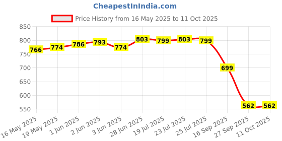 flipkart.com anycho 45 Inch Auto Open and Close Reverse Umbrella for Car with Reflective Stripe Umbrella anycho Price History Graph from 16 May 2025 to 10 Oct 2025