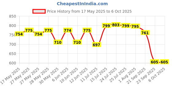 flipkart.com anycho 45 Inch Auto Open and Close Reverse Umbrella for Car with Reflective Stripe Umbrella anycho Price History Graph from 17 May 2025 to 5 Oct 2025