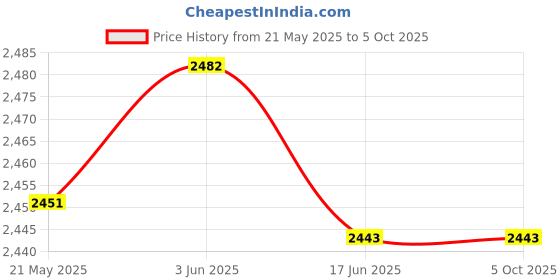 flipkart.com anycubic 3D Printing Hotend for Kobra 2 3D Printer Fitting Connector anycubic Price History Graph from 21 May 2025 to 5 Oct 2025