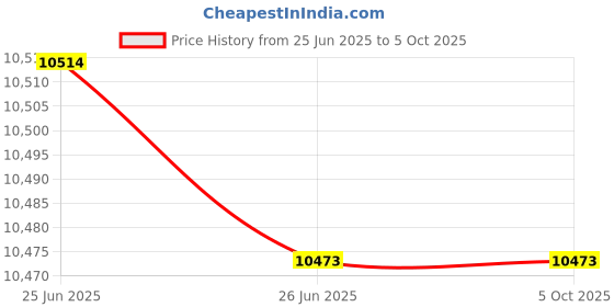 flipkart.com anycubic 3D Printing Hotend for Kobra 2 Neo 3D Printer Fitting Connector anycubic Price History Graph from 25 Jun 2025 to 5 Oct 2025