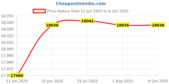 flipkart.com anycubic Kobra 2 Neo ,Upgraded 250mm/s Faster Printing Speed 3D Printer anycubic Price History Graph from 11 Jun 2025 to 6 Oct 2025