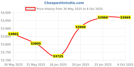 flipkart.com anycubic Kobra 3 Combo, Multi Color 3D Printer Up to 4 Stunning Rainbow Colors 3D Printer anycubic Price History Graph from 30 May 2025 to 6 Oct 2025