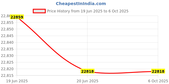 flipkart.com anycubic LCD for MONO X 3D Printer Fitting Connector anycubic Price History Graph from 19 Jun 2025 to 5 Oct 2025