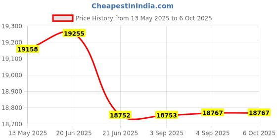 flipkart.com anycubic Photon Mono 4 LCD 3D Printer 3D Printer anycubic Price History Graph from 13 May 2025 to 5 Oct 2025