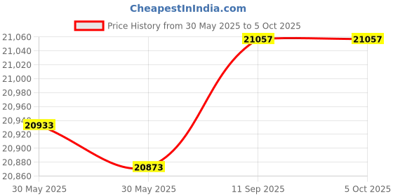 flipkart.com anycubic Photon Mono 4 Resin 3D Printer anycubic Price History Graph from 30 May 2025 to 5 Oct 2025