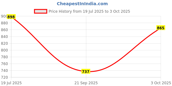 flipkart.com anyd Electricity On Paper STEM Toys Kit for 8+ Age Group | Research By IIT Bombay anyd Price History Graph from 19 Jul 2025 to 3 Oct 2025